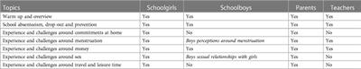 “He’ll come with some sugar.” A qualitative study exploring the drivers and consequences of schoolgirls transactional sex behaviours